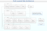 UML Package Diagram - Multi-Layered Web Architecture