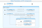 UML State Machine Diagram - State Transitions of RT-Component
