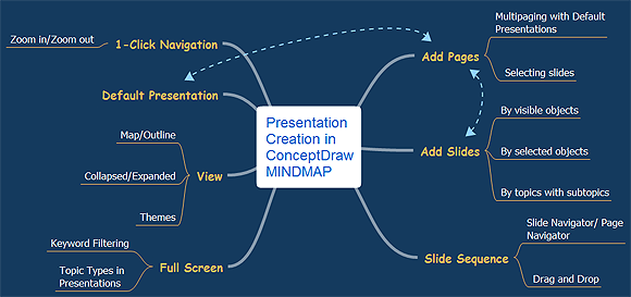presentation creation in conceptdraw mindmap