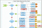 How to Create a Social Media Flowchart #socialmedia #tweet #ConceptDraw How to Create a Social Media Flowchart