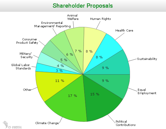conceptdraw samples business charts pie and donut business charts
