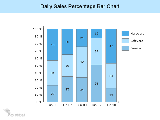 conceptdraw samples business charts bar and histogram percentage charts