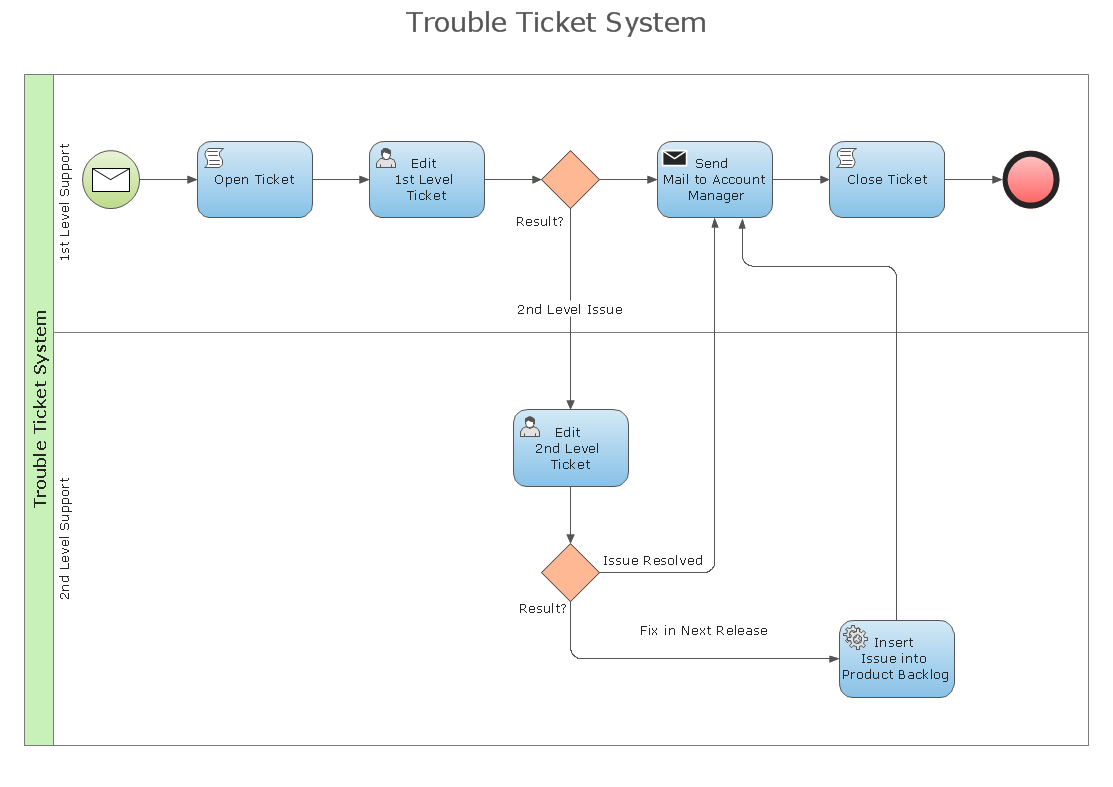 trouble ticketing software