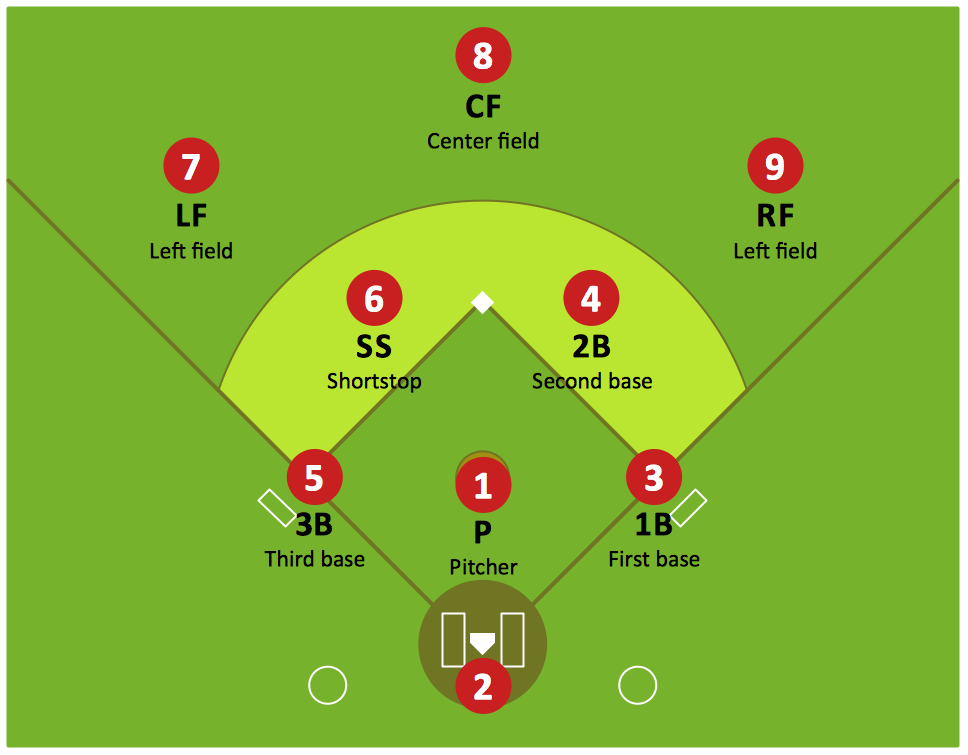 Schematische Darstellung der Verteidigungsformation eines Baseballteams