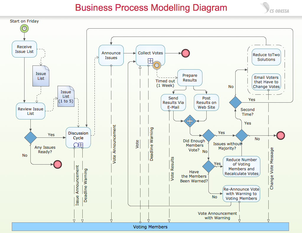 ConceptDraw Samples | Business Processes — BPMN diagrams