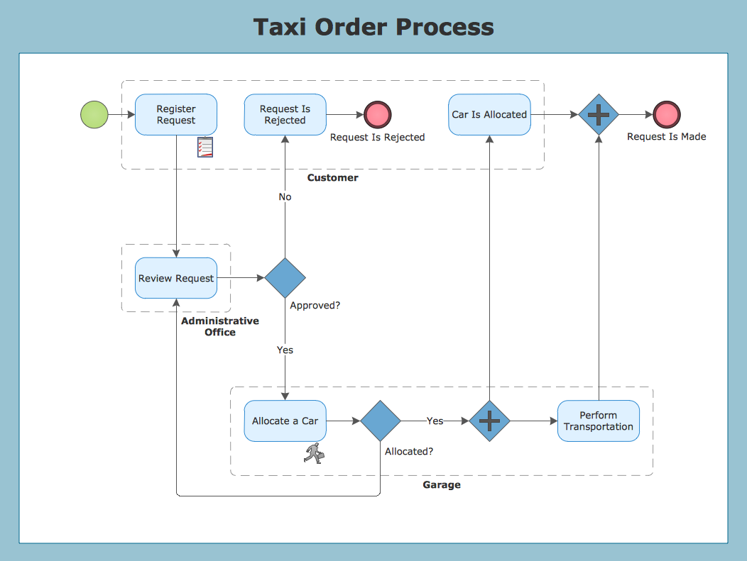 ConceptDraw Samples | Business Processes - BPMN diagrams