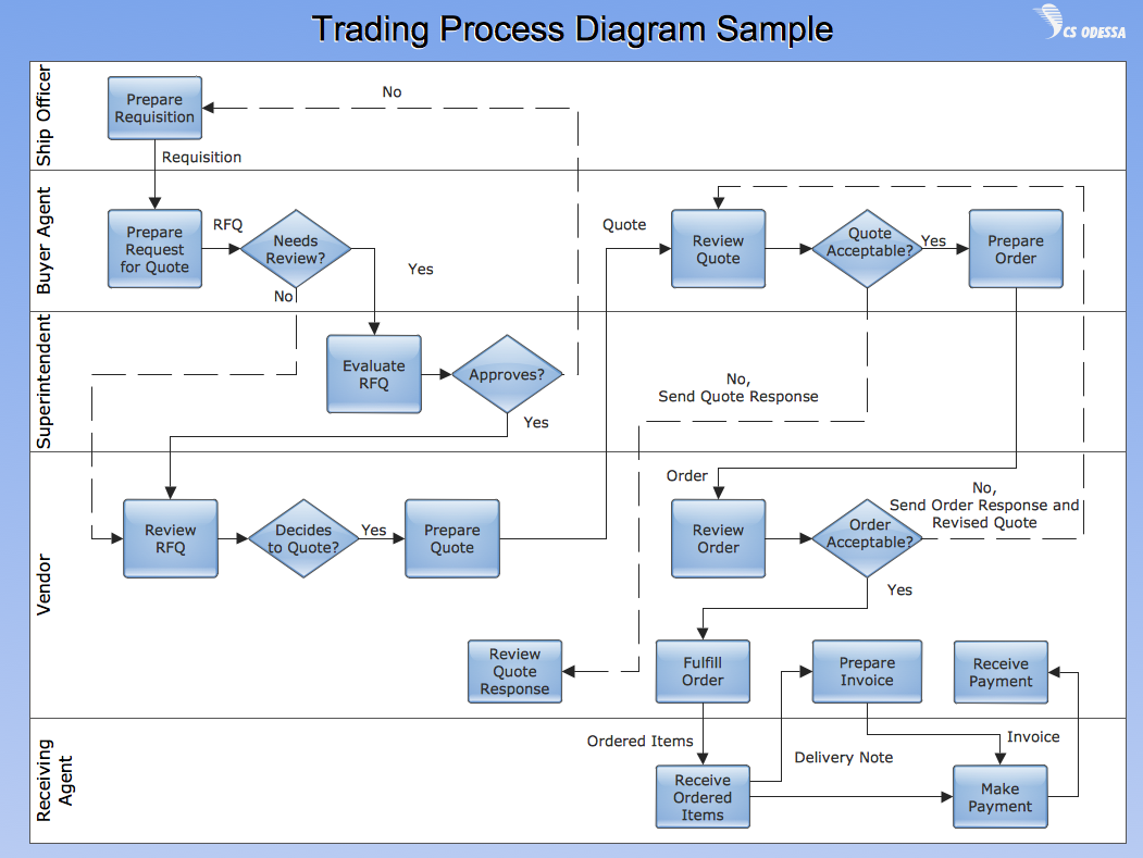 ConceptDraw Samples | Business processes — Flow charts