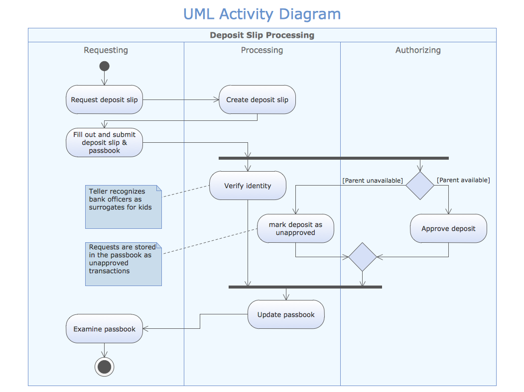 ConceptDraw Samples | Business processes — UML diagrams