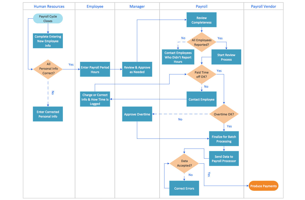 ConceptDraw Samples | Business processes — Flow charts