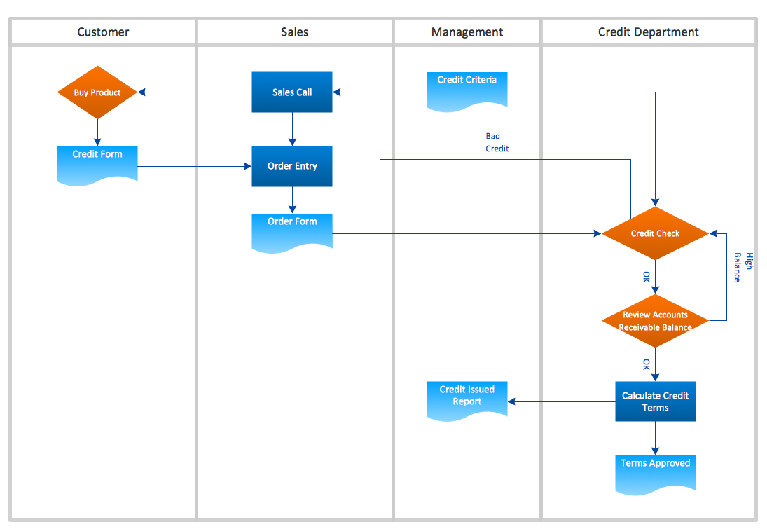 conceptdraw samples business processes flow charts sales order process flow chart