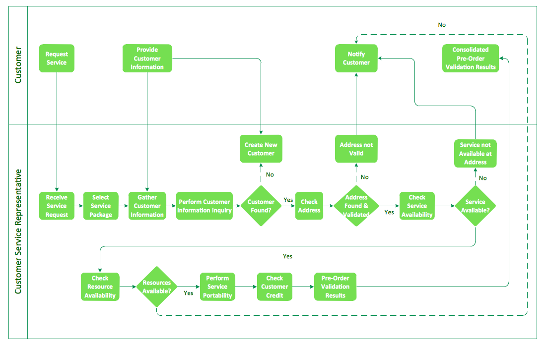 customer service flowchart customer service flowchart exles 28 images ach process customer service flowchart customer service flowchart exles 28 images ach process