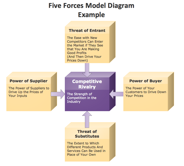 Sample Essay on Porter’s 5 forces analysis of KFC