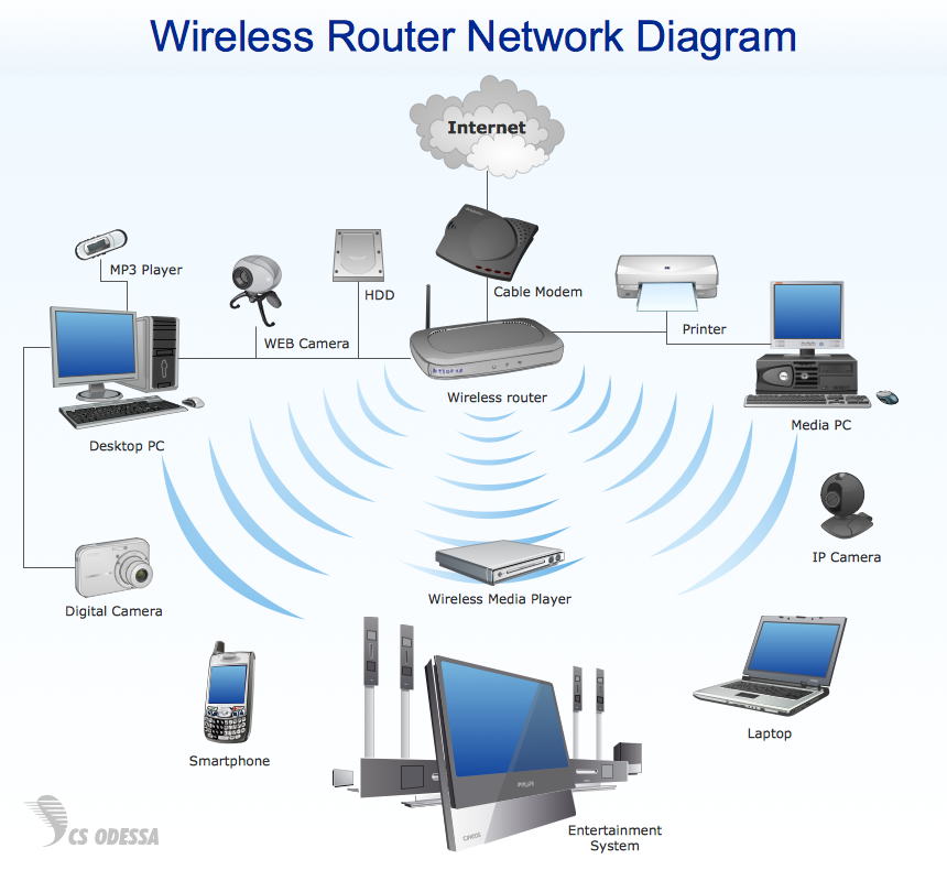 Pengertian dan Jenis Wirelless Network 