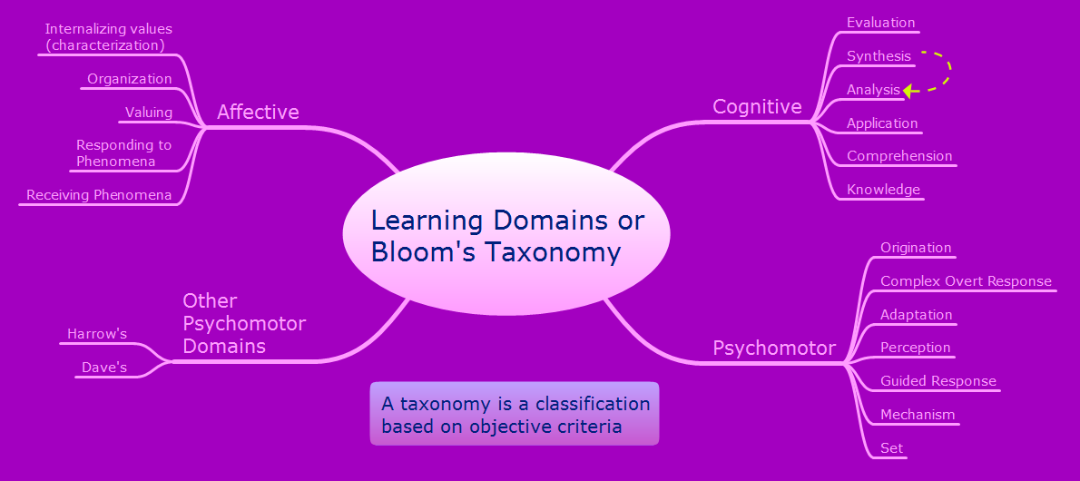 Science-and-education-Psychology-Learning-domains-or-Bloom-taxonomy Science-and-education-Psychology-Learning-domains-or-Bloom-taxonomy