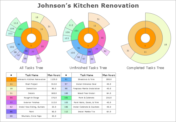 Project Management Radial Tasks Diagram