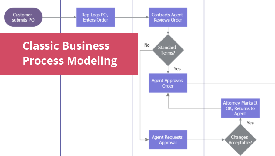 flowchart maker, data flow diagram, swimlane diagram, business process modeling, how to create a flowchart