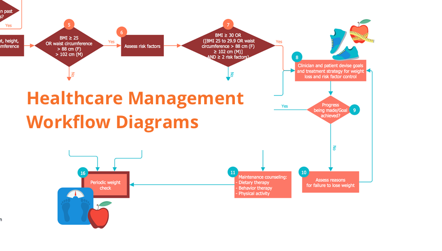 Health Information Management Chart