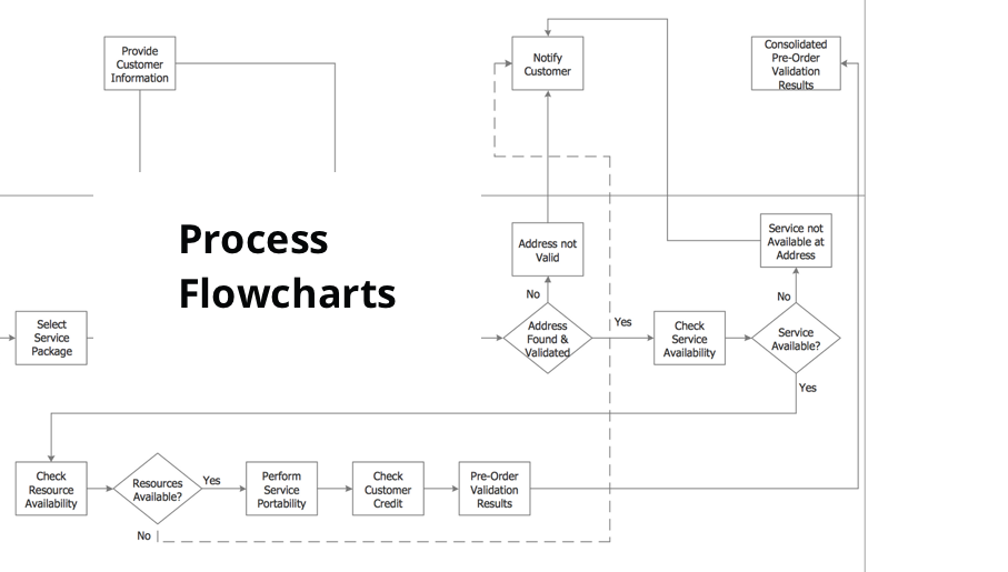 Process Flowcharts | Process Flowchart | Store reporting ...