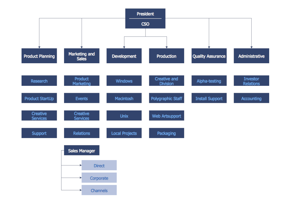 ConceptDraw: Types of Organizational Structures