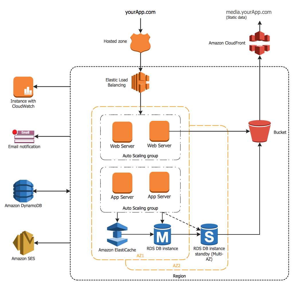 Aws Architecture Diagrams Solution Conceptdraw