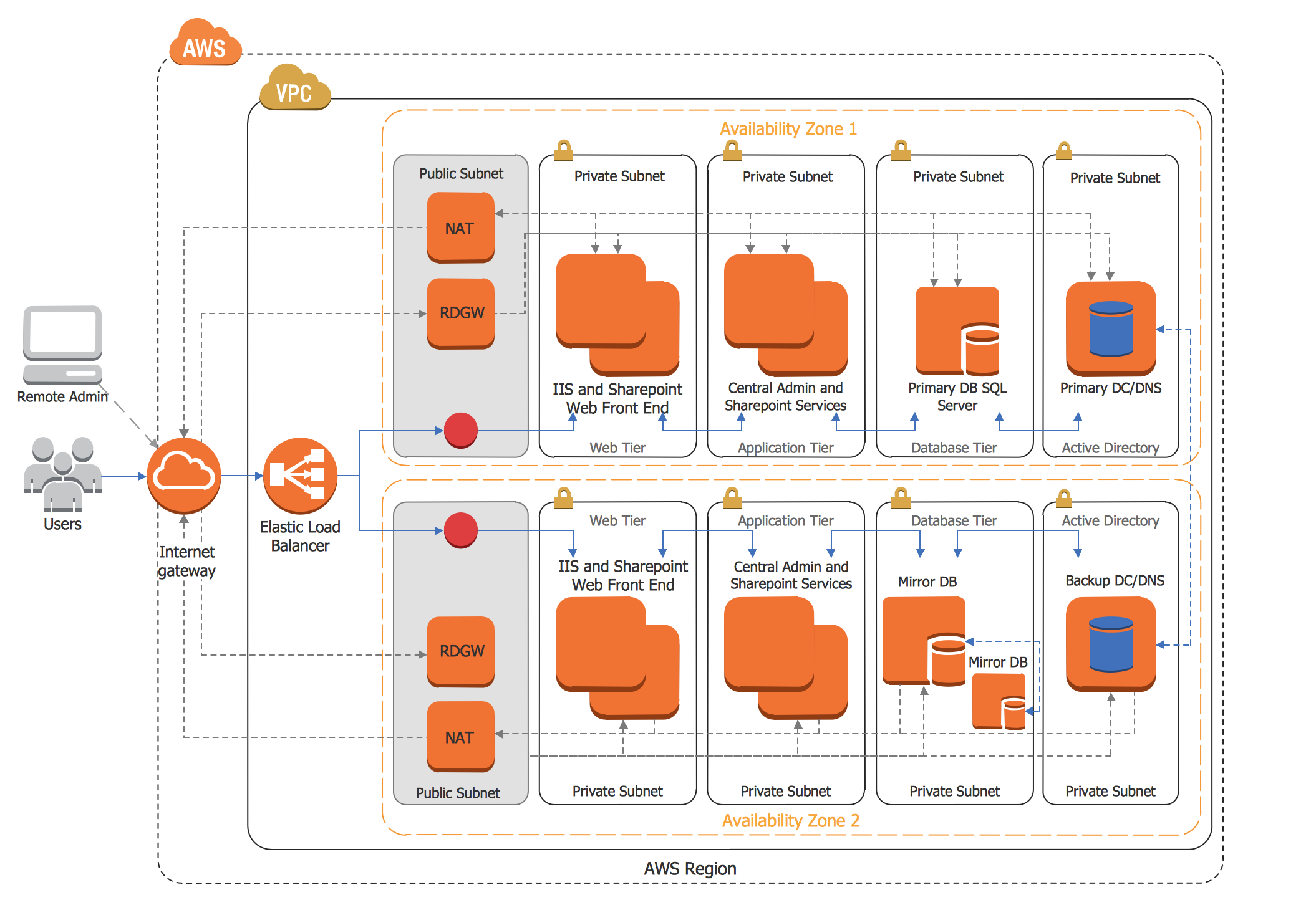AWS Architecture Diagrams Solution | ConceptDraw.com block diagram uml 