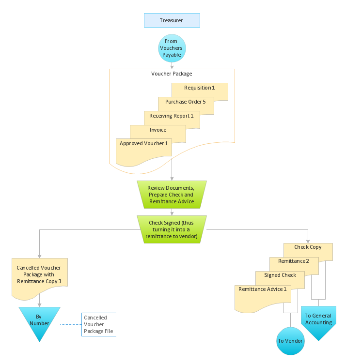 bookkeeping process flowchart accounts payable cycle flowchart create a flowchart bookkeeping process flowchart accounts payable cycle flowchart create a flowchart