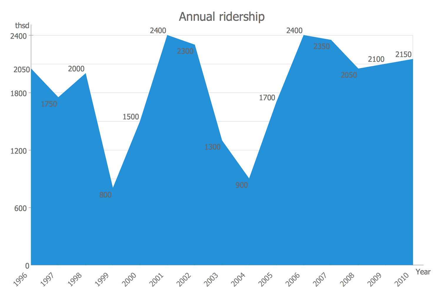 Area Chart - Detroit People Mover Ridership