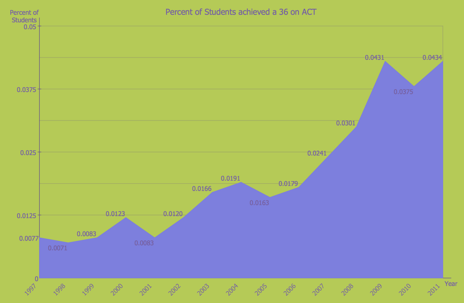 Percent of Students Achieved a 36 on ACT