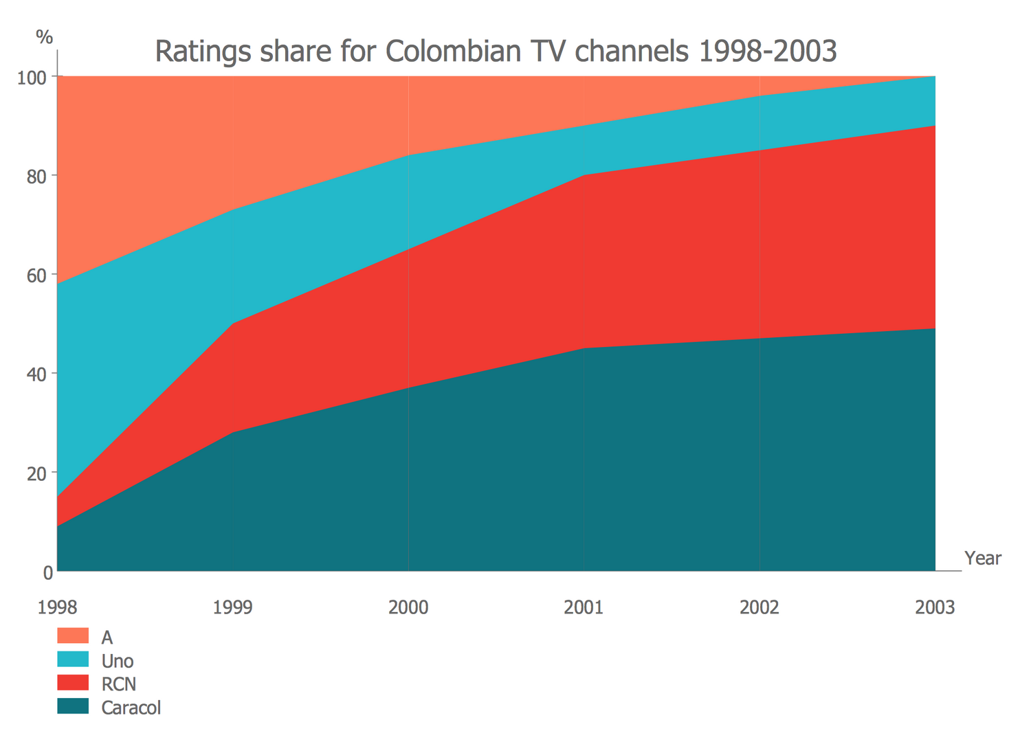 Area Chart - Ratings Share for Colombian TV Channels