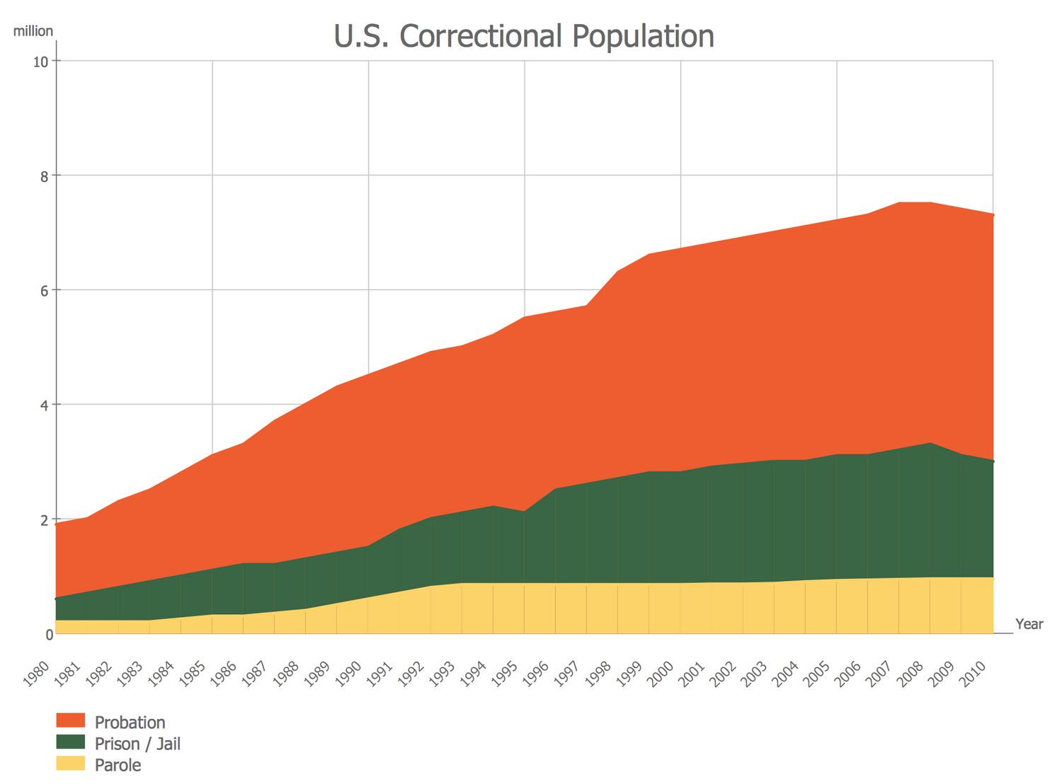 Area Chart - US Correctional Population Timeline