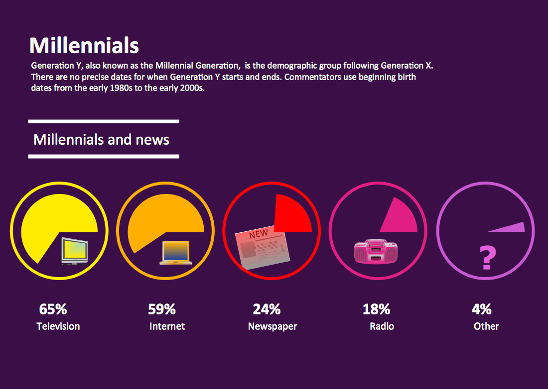Millennials and News