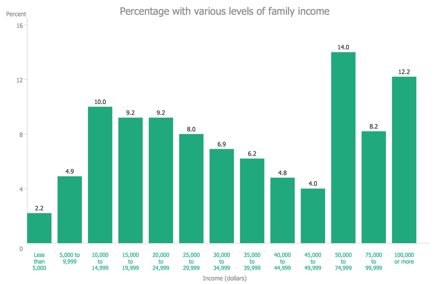 Percentage with Various Levels of Family Income