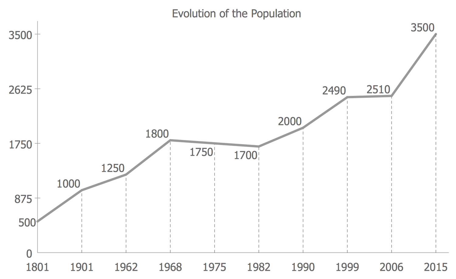 Basic Chart - Evolution of the Population
