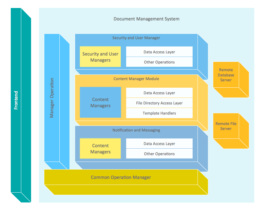Block Diagram — Document Management System Architecture