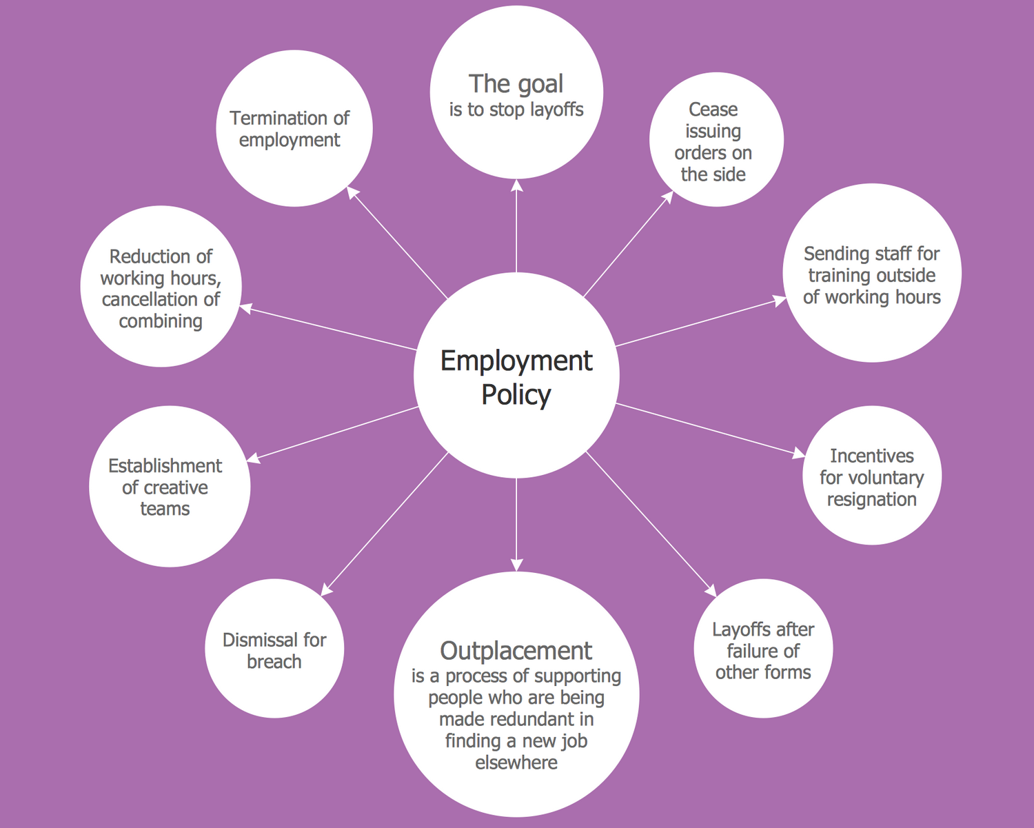 Bubble Diagram — Employment Policy Direction