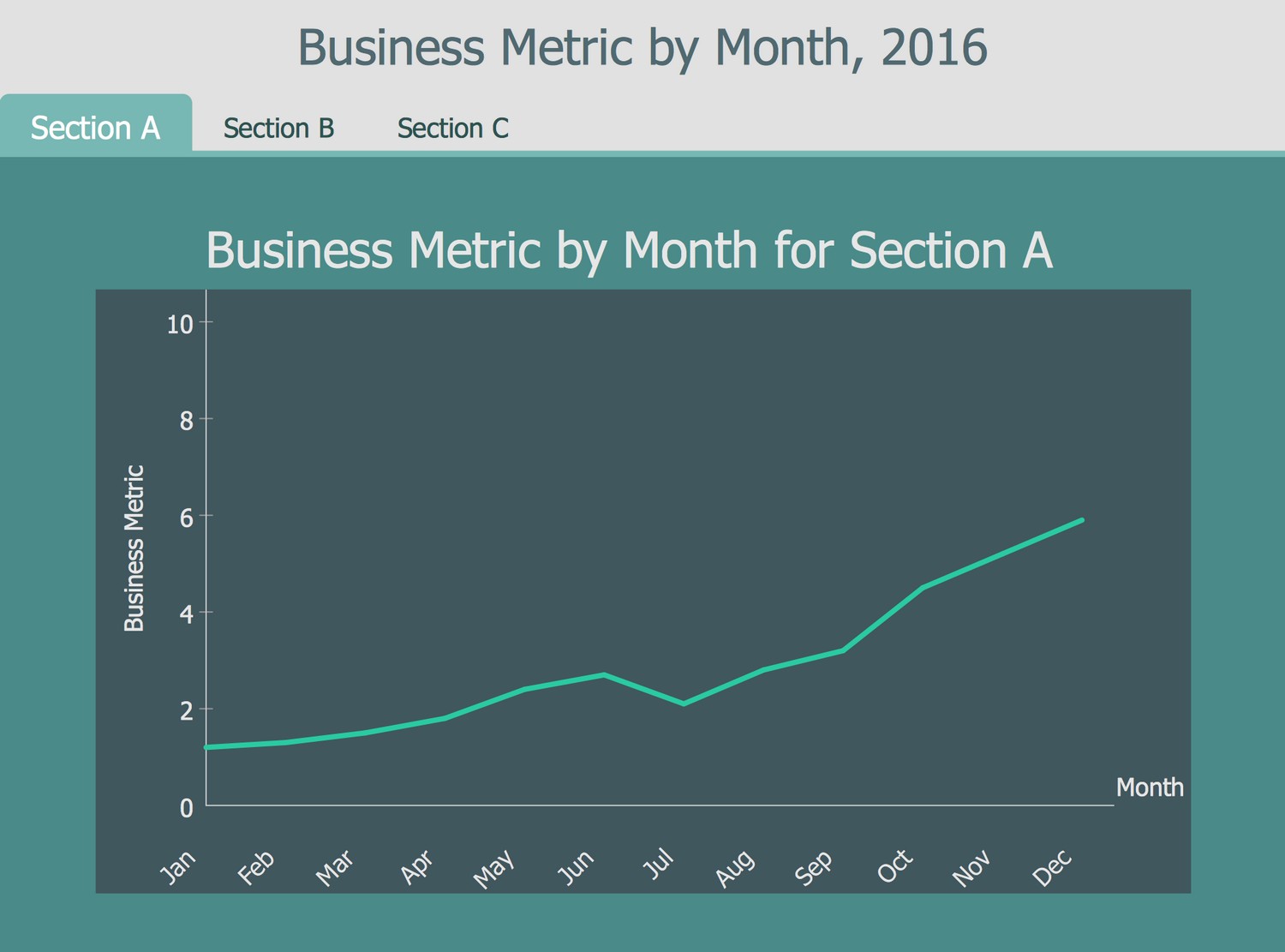 Business Intelligence Dashboard Template - Business Metric by Month, 2016 for 3 Sections