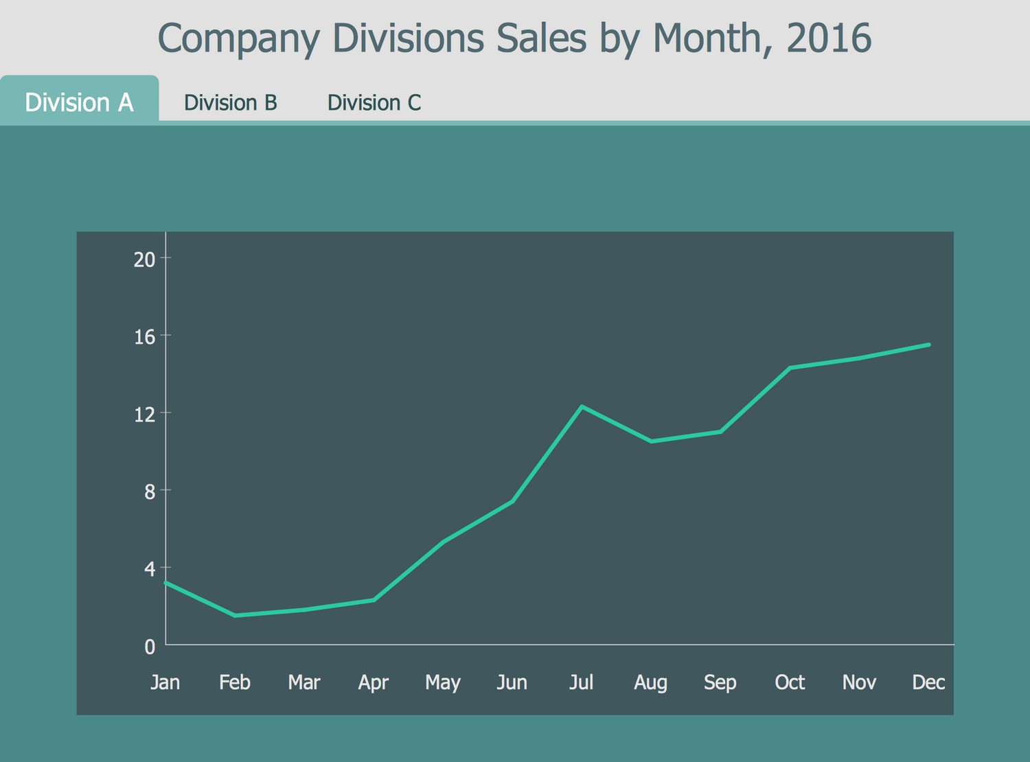 Business Intelligence Dashboard - Company Divisions Sales by Month, 2016