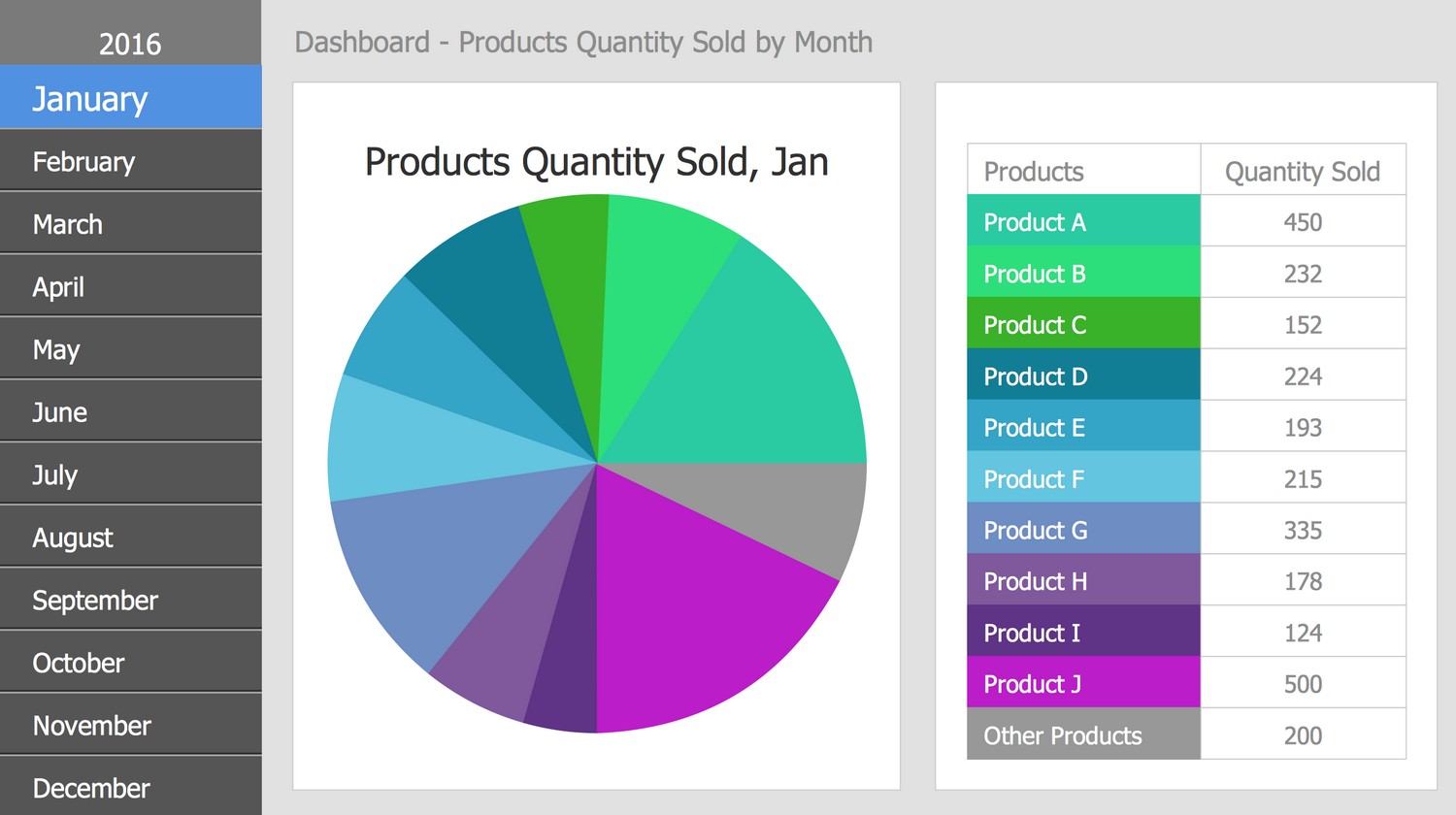 Business Intelligence Dashboard - Products Quantity Sold by Month, 2016