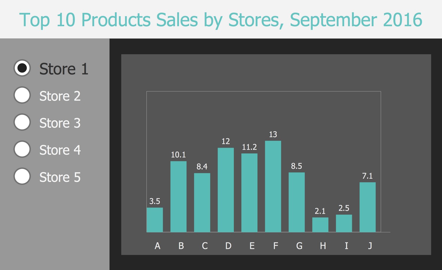 Business Intelligence Dashboard - Top 10 Products Sales by Stores, September 2016