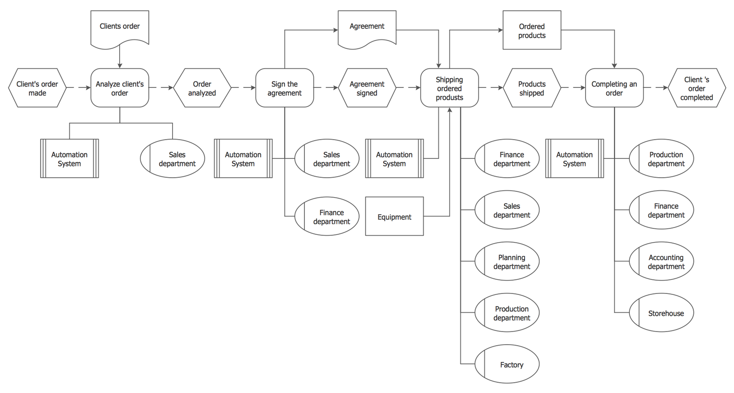 Basic EPC Diagram - Order Processing