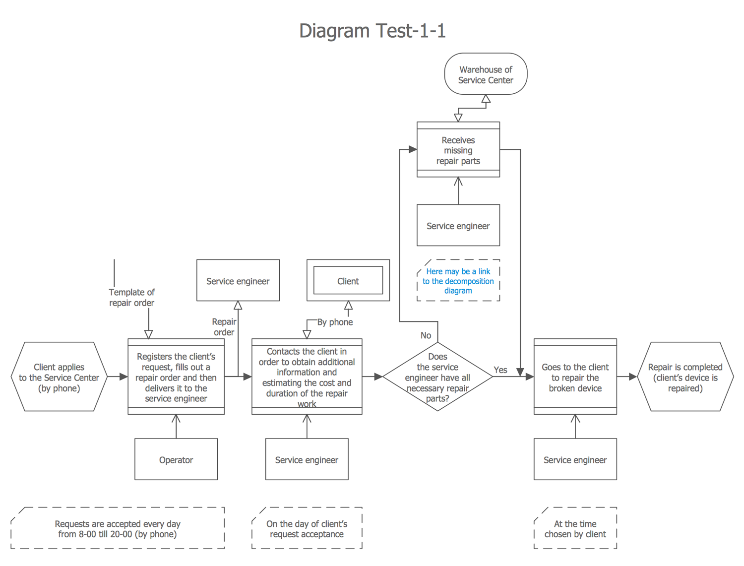 Process Flowchart — CH-1 Diagram