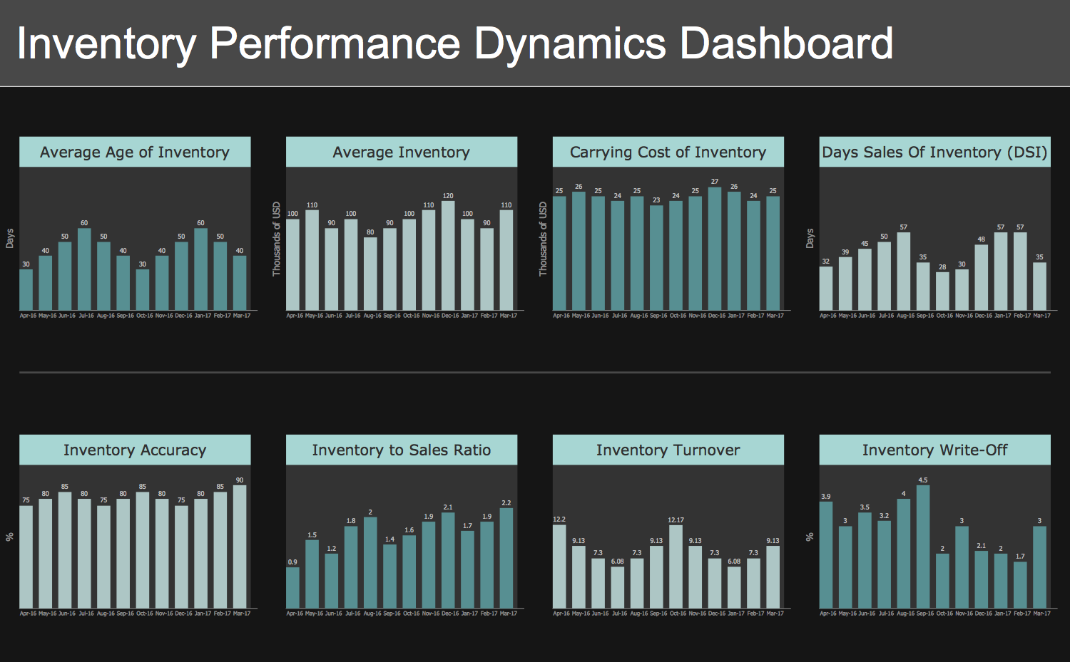 Inventory Performance Dynamics Dashboard