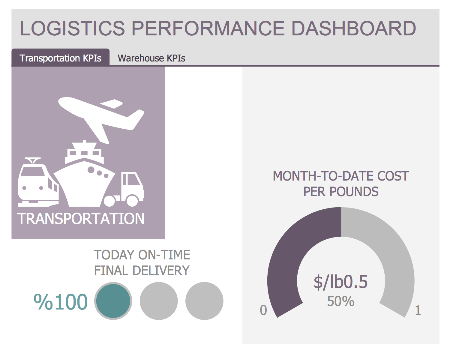Template - Logistics Performance Dashboard