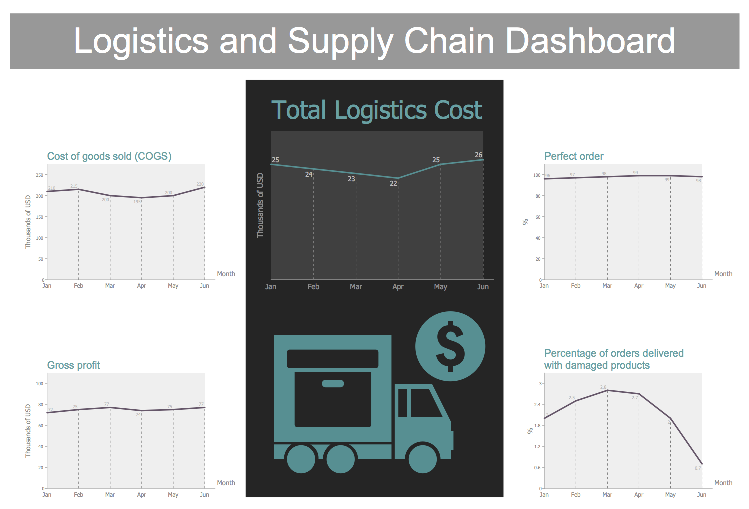 Template - Logistics and Supply Chain Dashboard