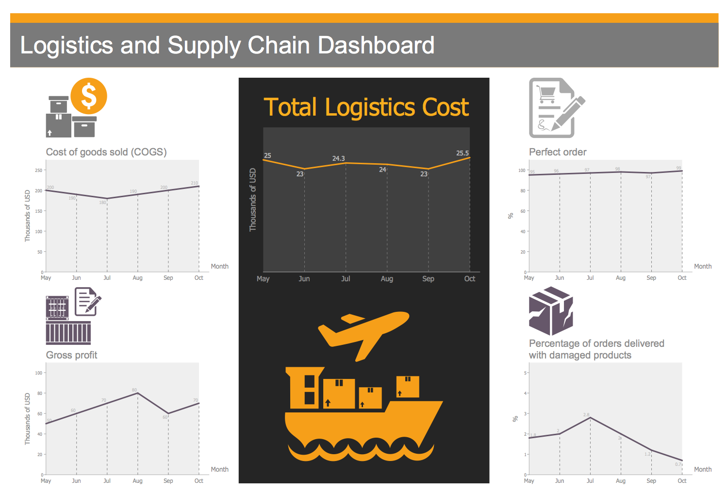 Logistics and Supply Chain Dashboard