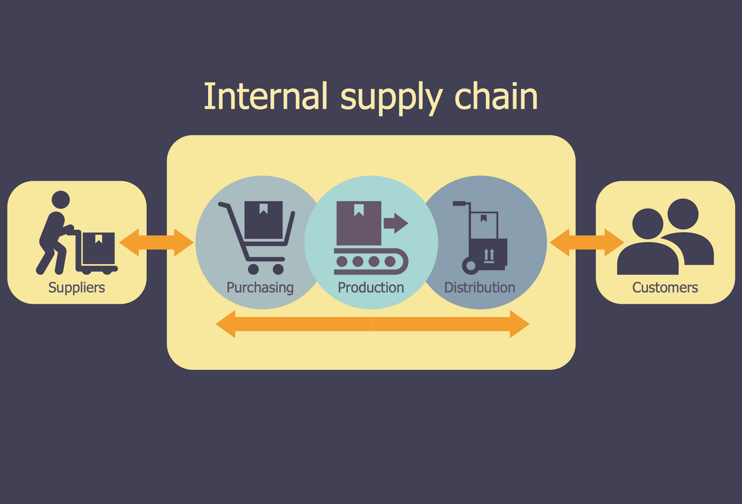 Logistics Flow Chart - A Company's Supply Chain
