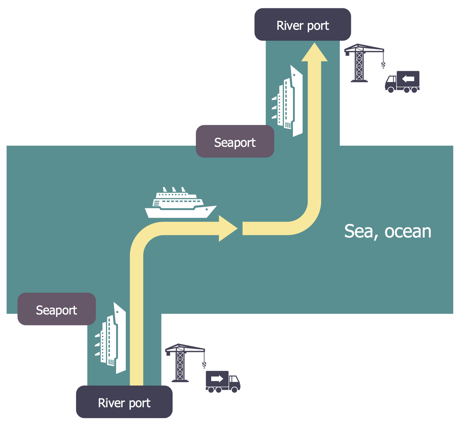 Logistics Flow Chart - Intermodal Transport Chain