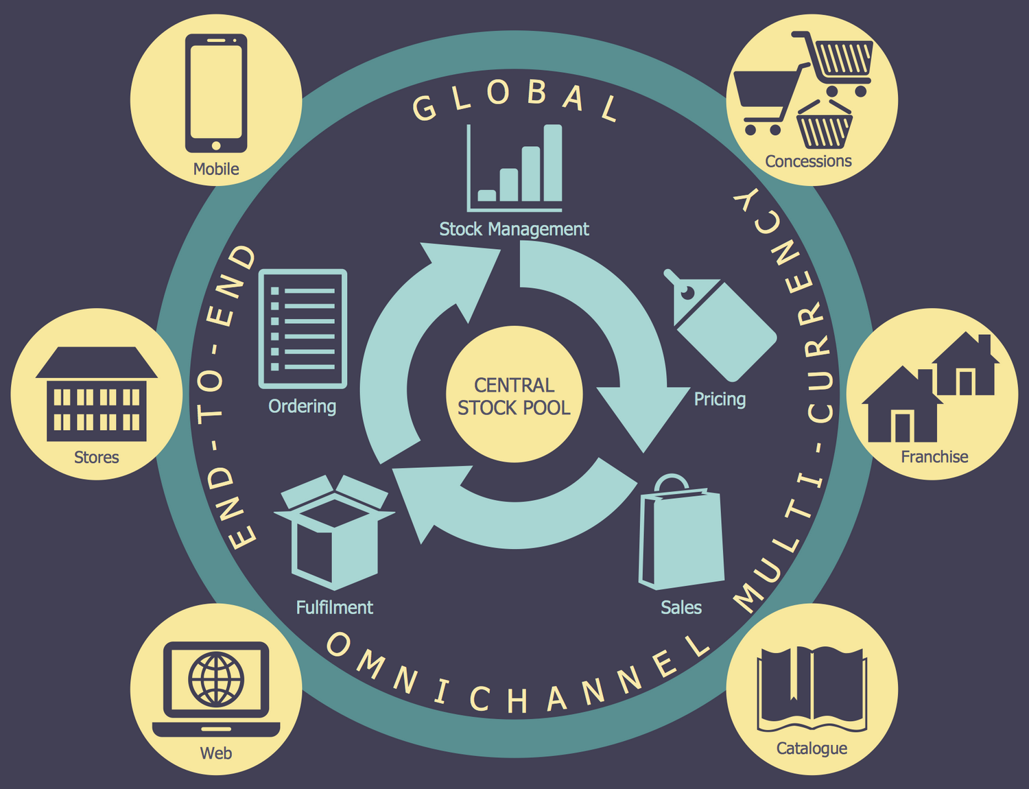 Logistics Flow Chart - Omnichannel Supply Chain
