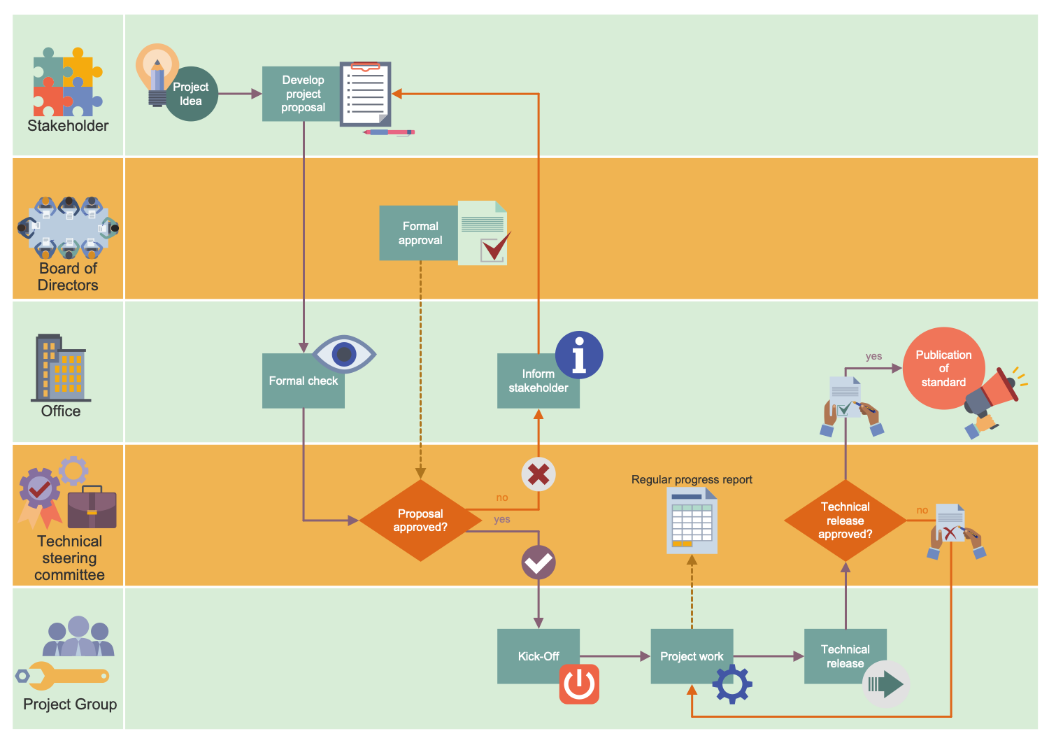 Business Process Workflow Diagram - Life Cycle of an ASAM Standard