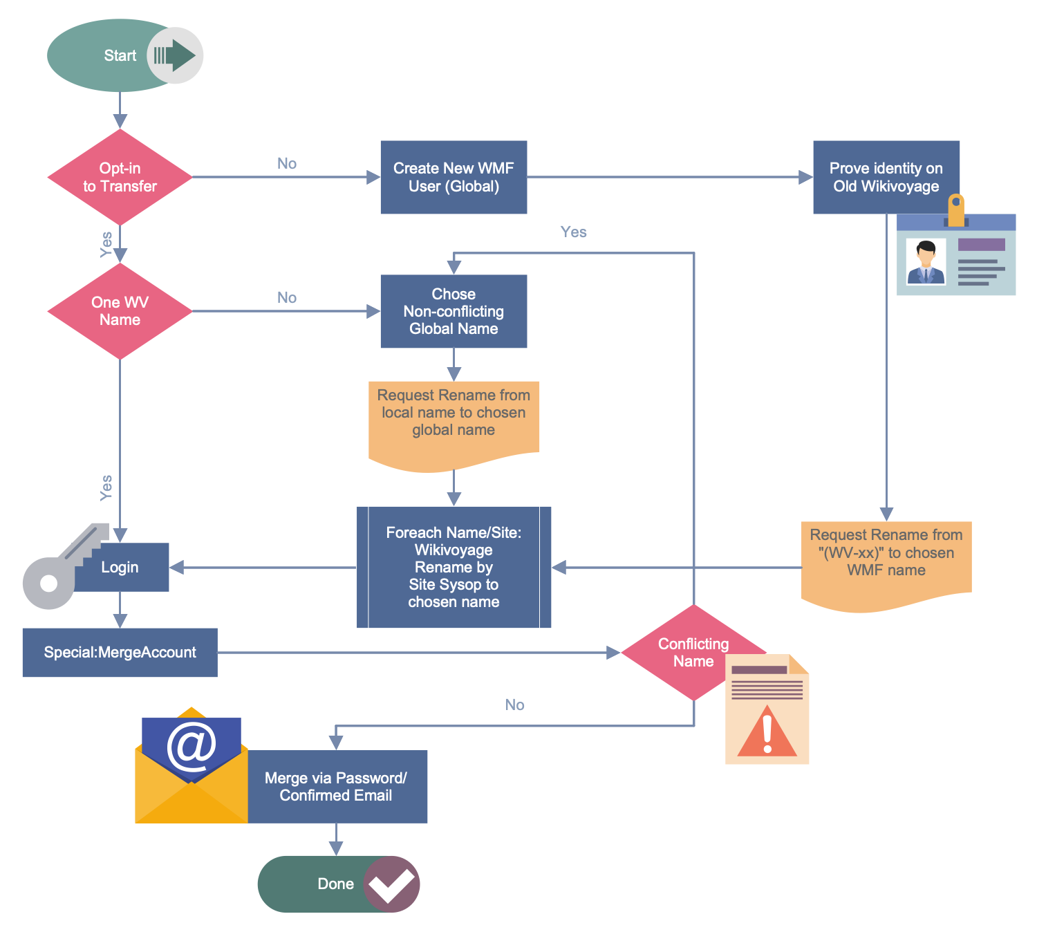 Business Process Workflow Diagram - Wikivoyage Global ID Workflow